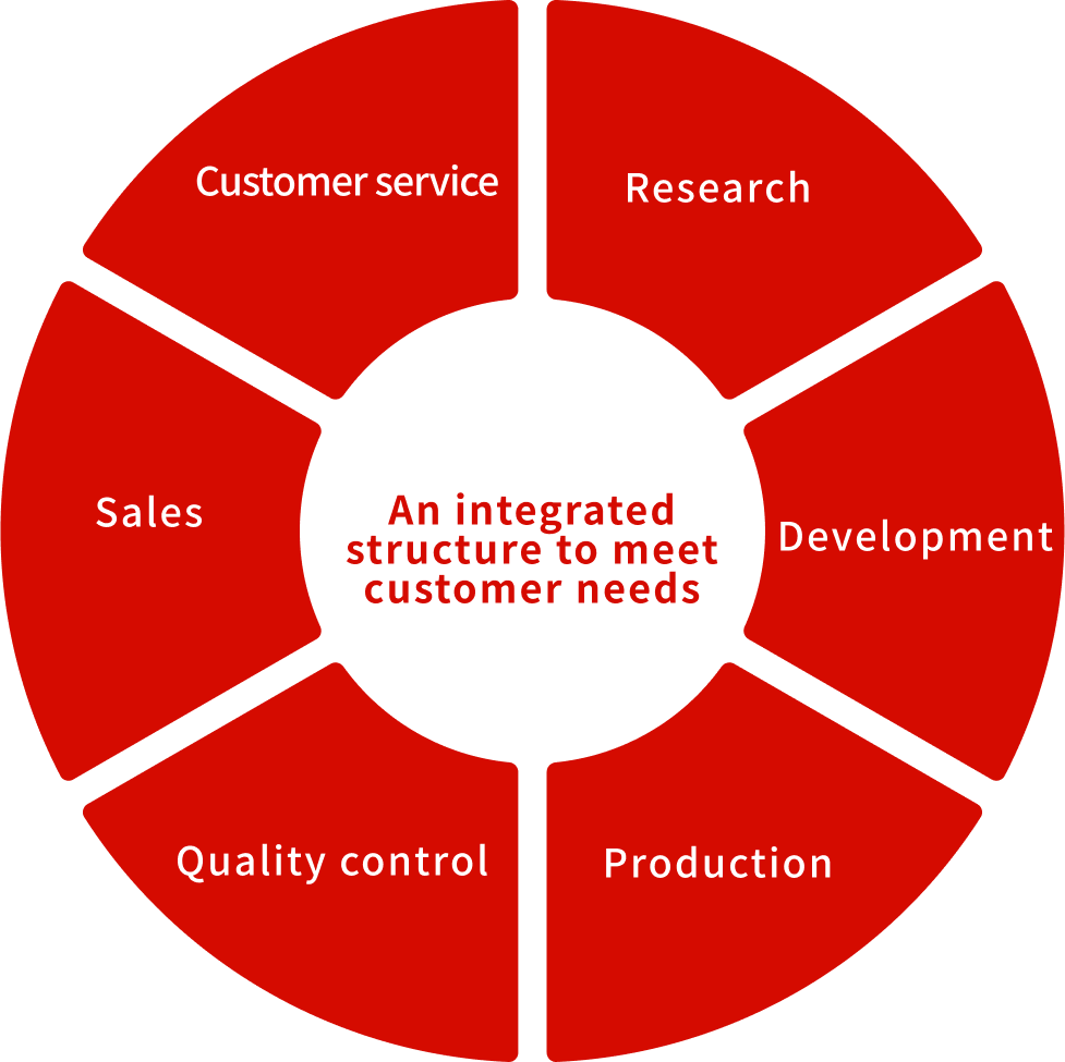 An integrated structure to meet customer needs