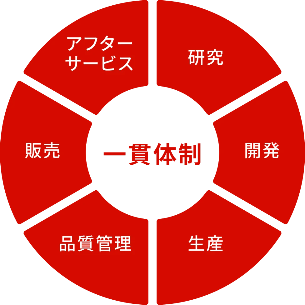 研究・開発・生産・品質管理・販売・アフターサービスの一貫体制