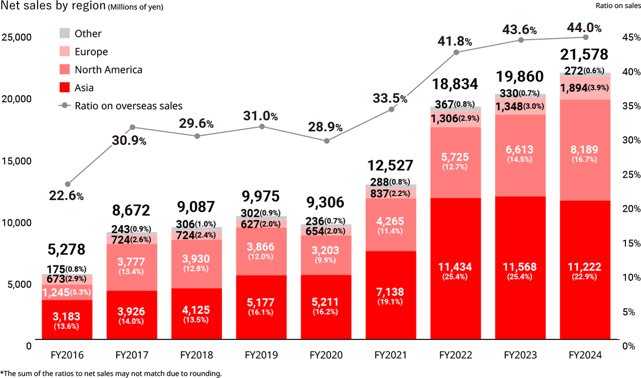 Overseas Sales by Region