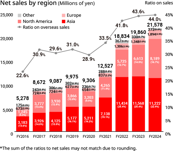 Overseas Sales by Region