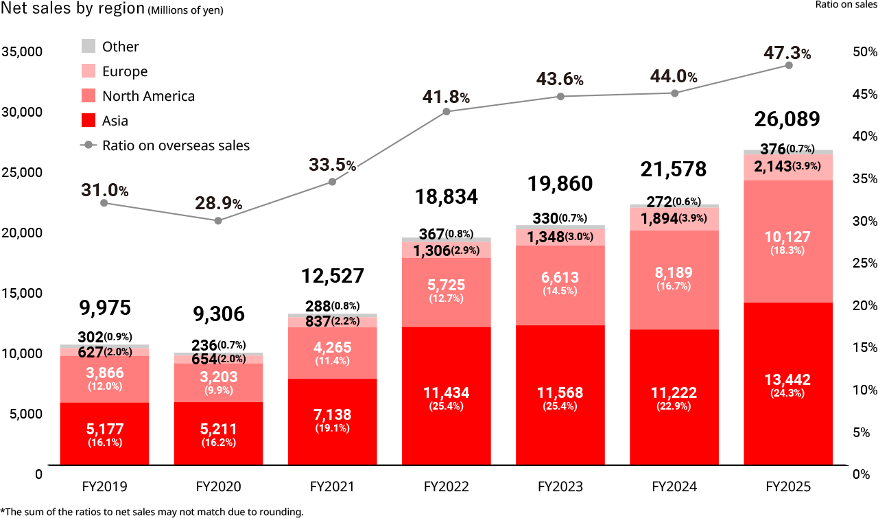 Overseas Sales by Region
