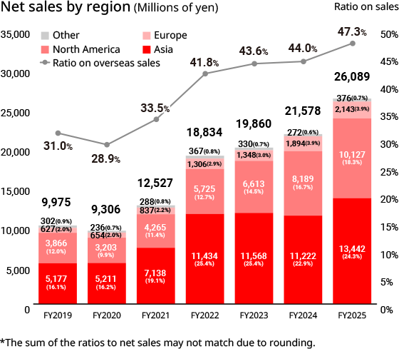 Overseas Sales by Region