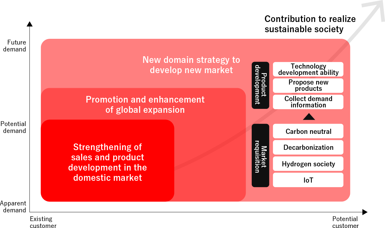 Medium-term Management Vision