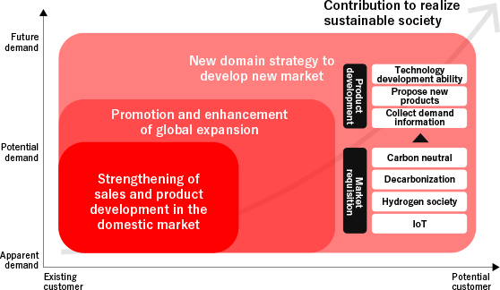 Medium-term Management Vision