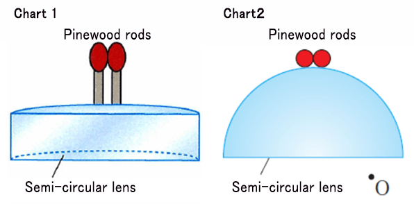 Semi-circular lens and two bars