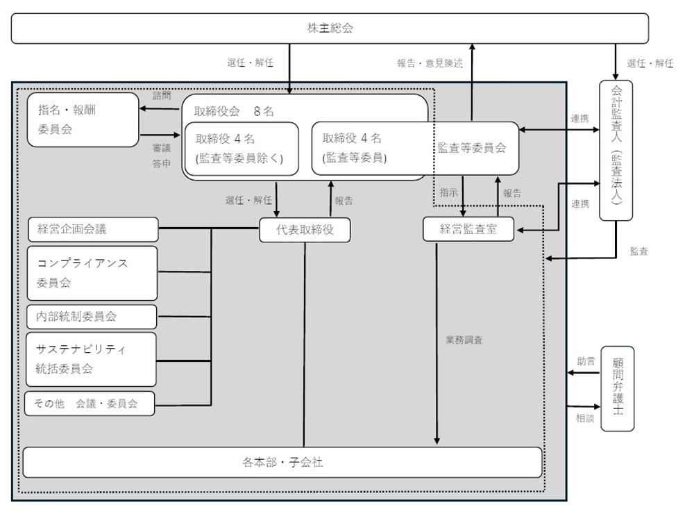 コーポレートガバナンスの機能図