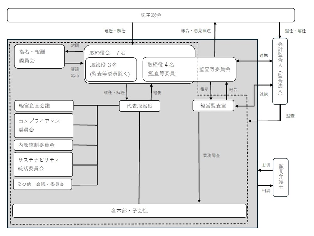 コーポレートガバナンスの機能図