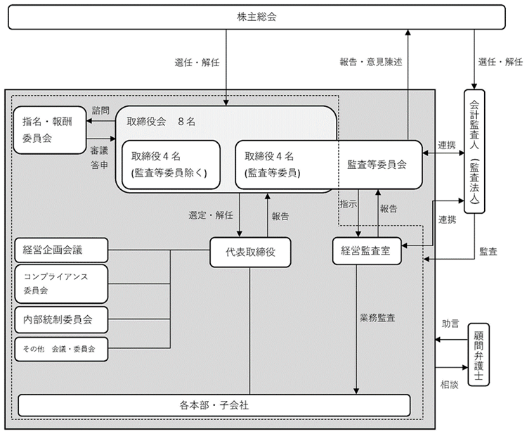 コーポレートガバナンスの機能図