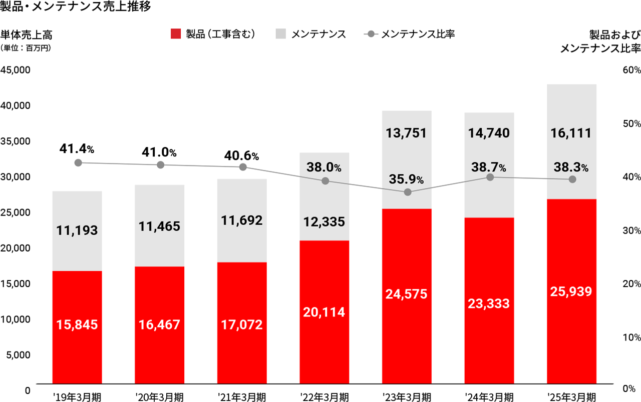 製品・メンテナンス売上推移グラフ
