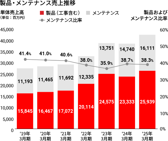 製品・メンテナンス売上推移グラフ