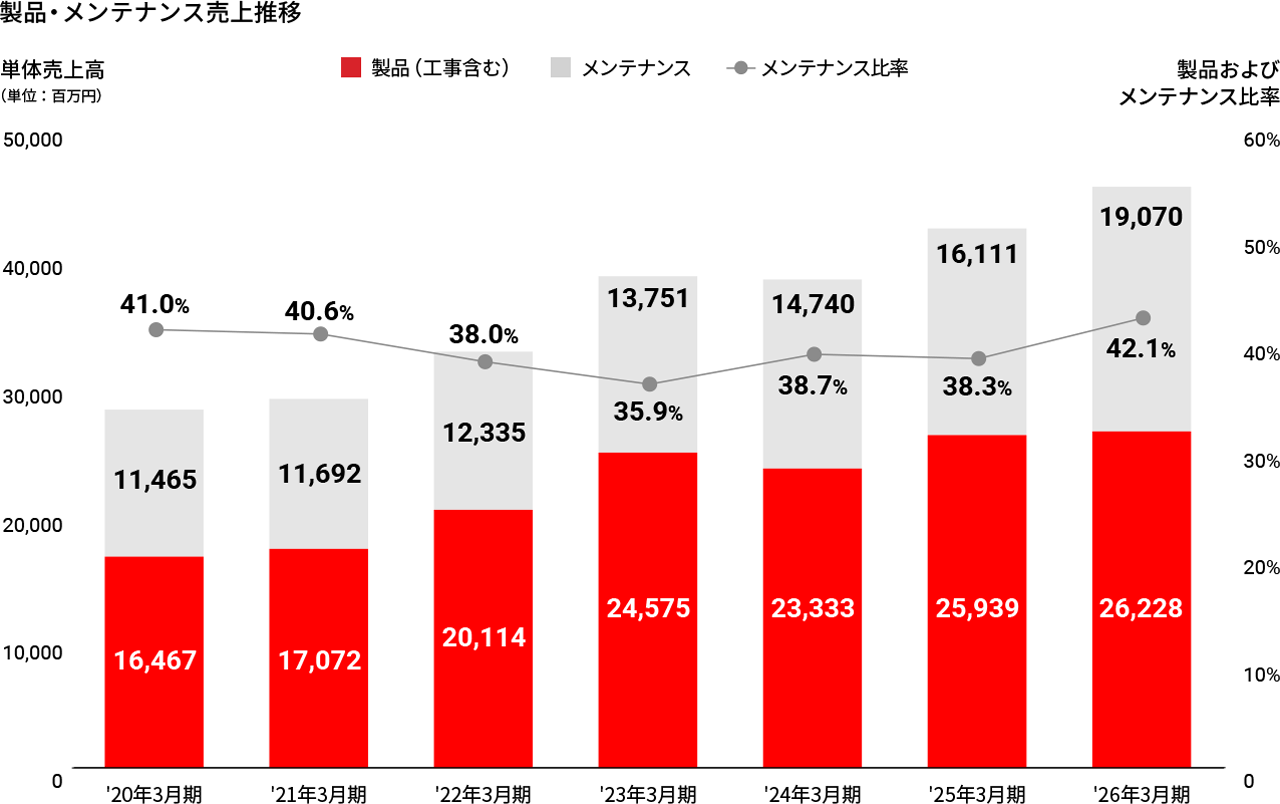 製品・メンテナンス売上推移グラフ
