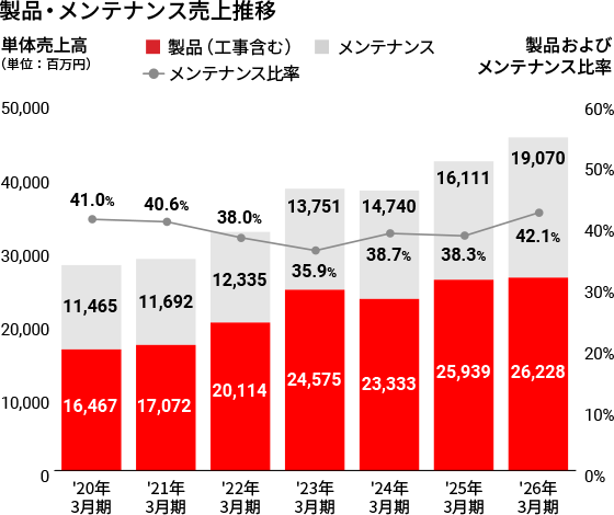 製品・メンテナンス売上推移グラフ