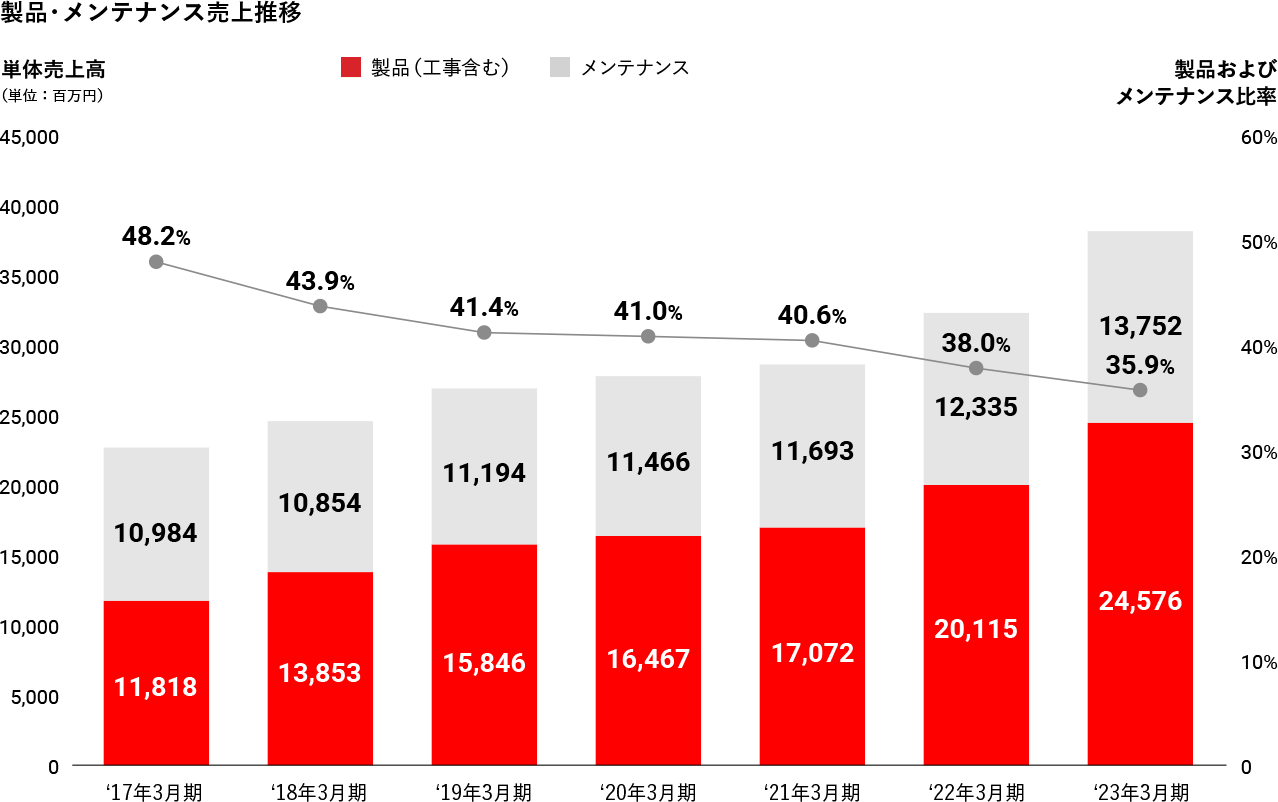 製品・メンテナンス売上推移グラフ