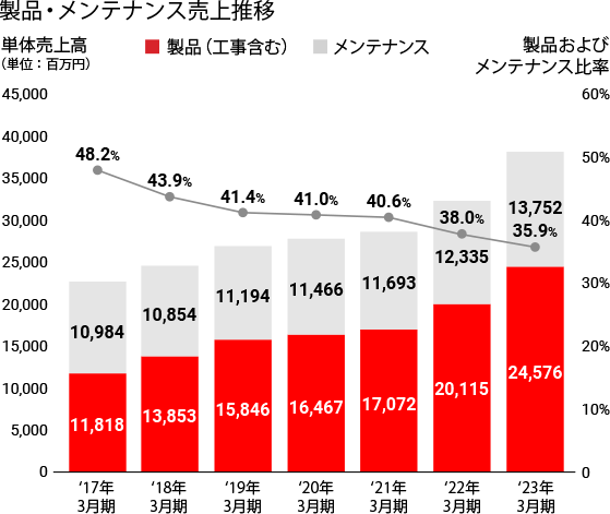 製品・メンテナンス売上推移グラフ