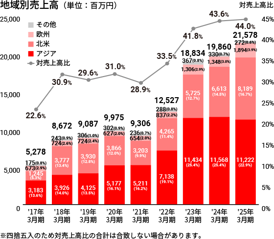 地域別売上高グラフ