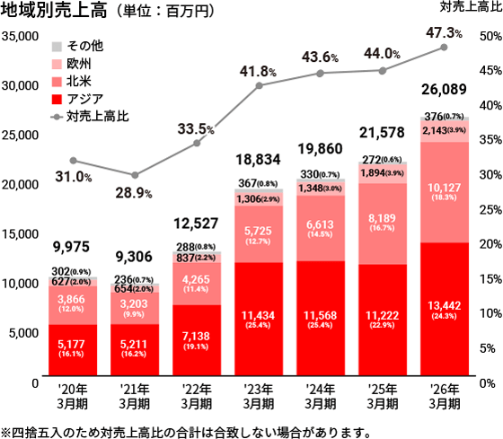 地域別売上高グラフ