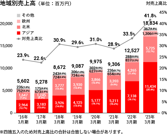 地域別売上高グラフ