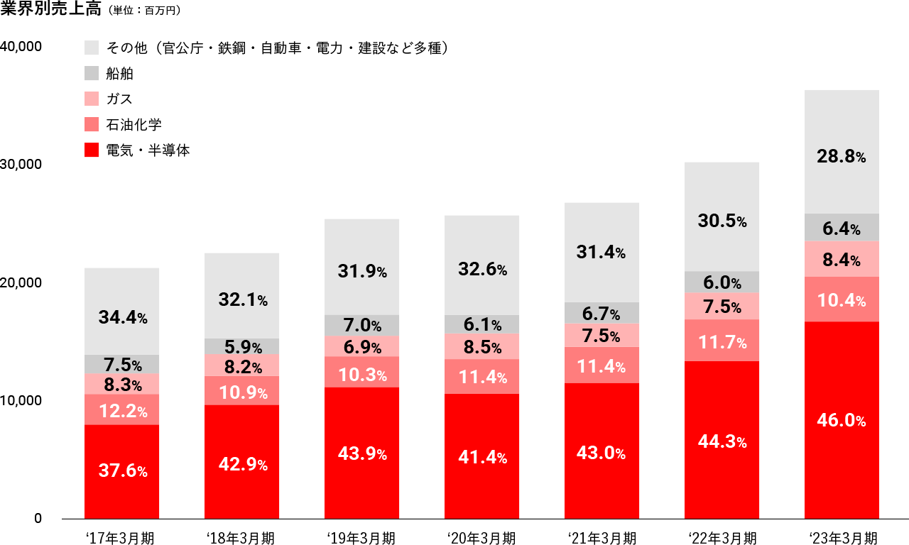 業界別売上高グラフ