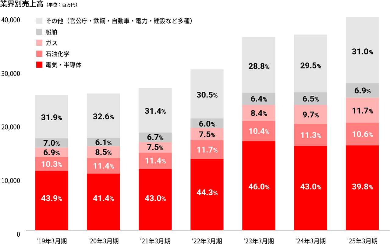 業界別売上高グラフ