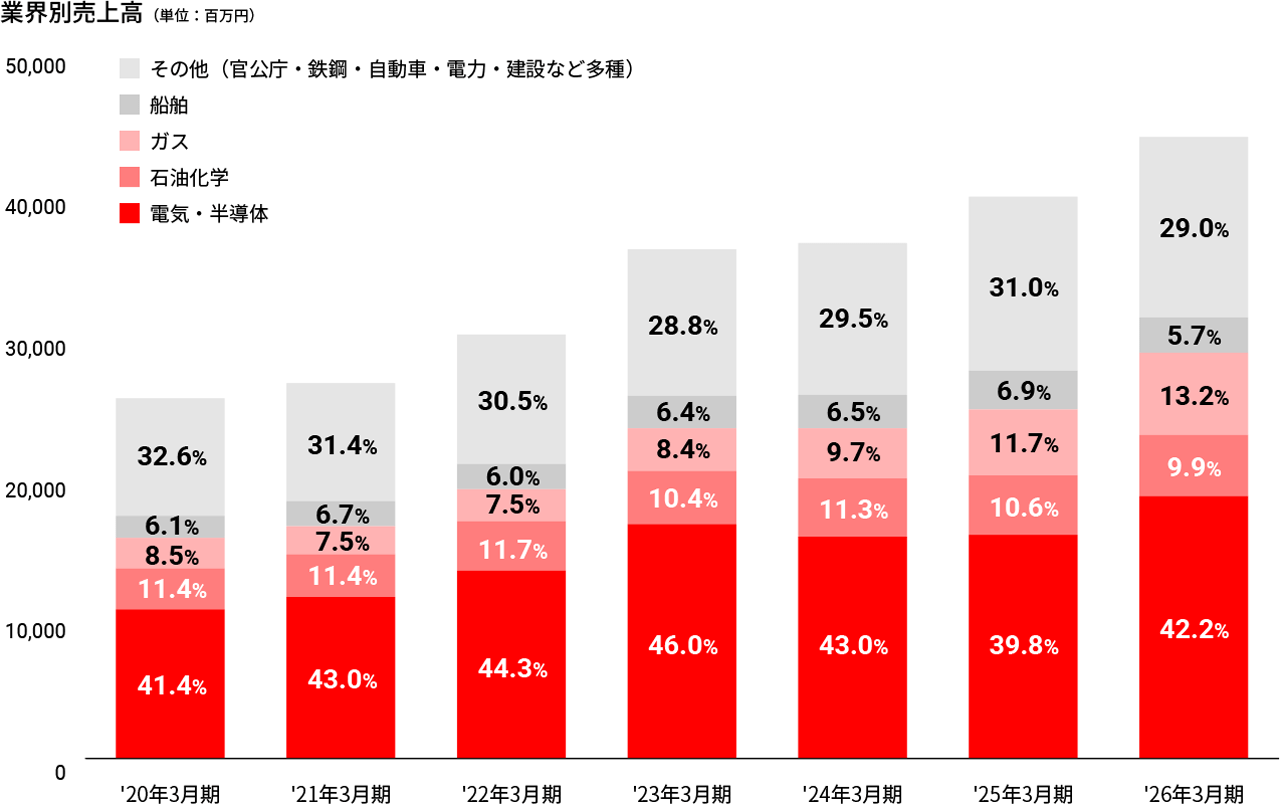業界別売上高グラフ