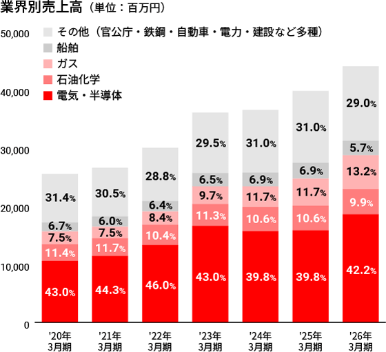 業界別売上高グラフ