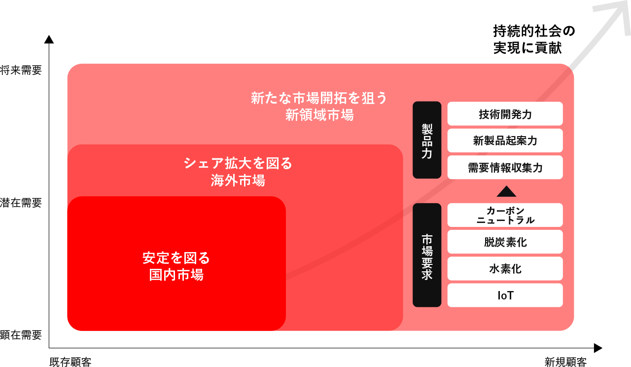 中期経営ビジョン