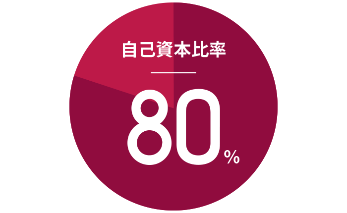 自己資本比率80%