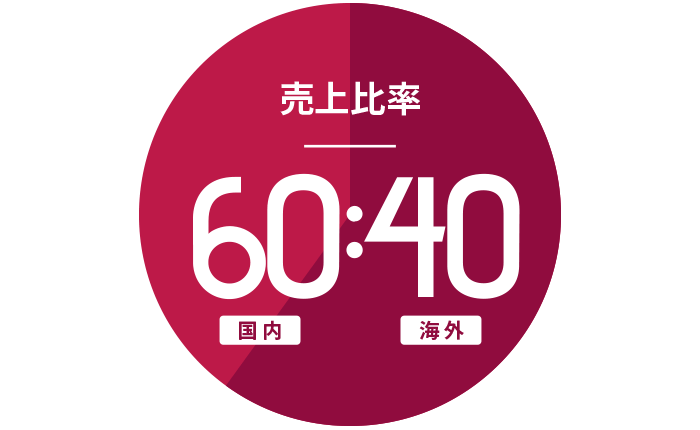 売上比率70（国内）:30（海外）