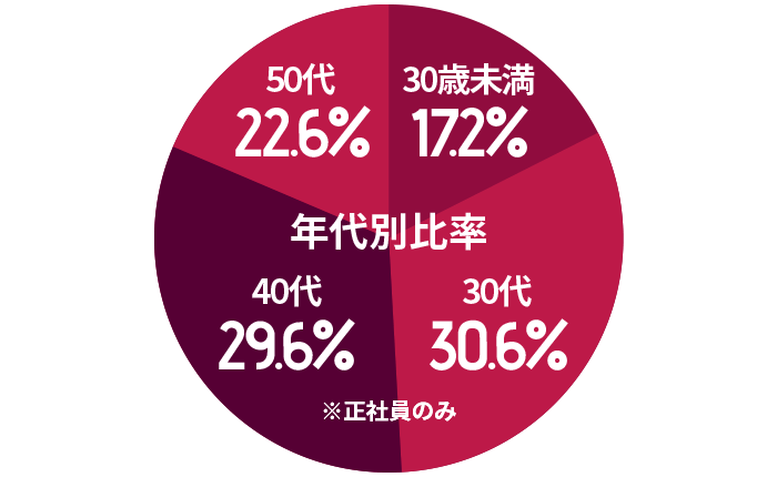 年代別比率