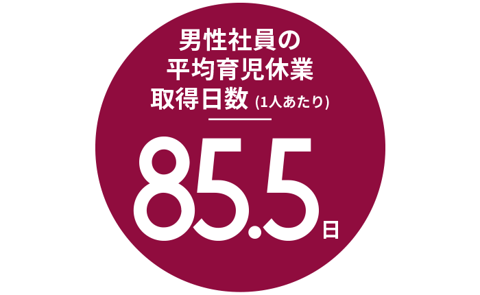 男性社員の平均育児休業取得日数